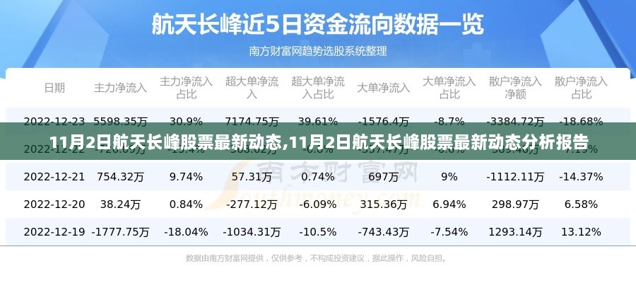 11月2日航天长峰股票最新动态及分析报告