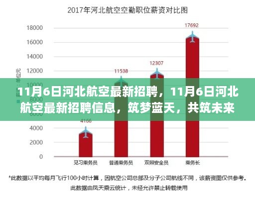 河北航空11月6日最新招聘信息，筑梦蓝天，共筑未来