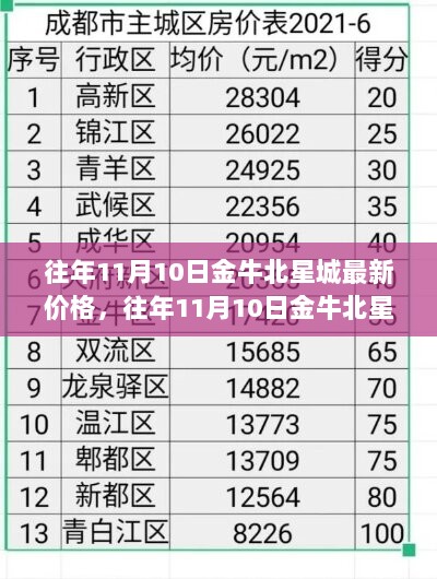 往年11月10日金牛北星城房价全面解析与评测