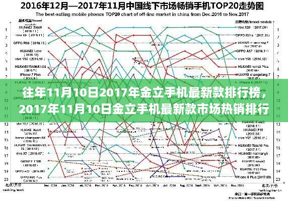 2017年11月10日金立手机最新款市场热销排行榜及用户分析