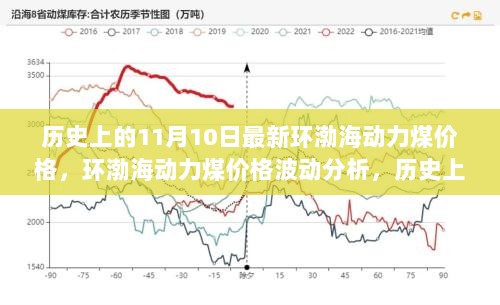 历史上的11月10日环渤海动力煤价格走势揭秘与价格波动分析