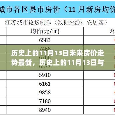 历史上的11月13日与未来房价走势的深度解析