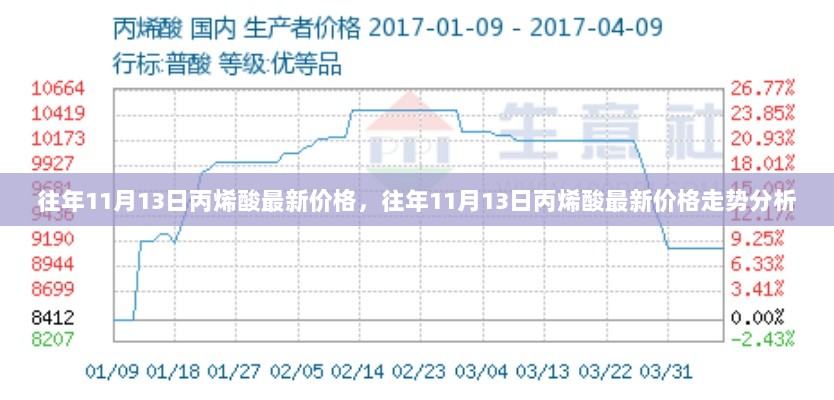 11月13日丙烯酸最新价格及走势分析