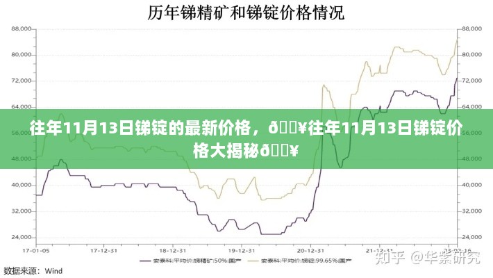 揭秘往年11月13日锑锭价格走势