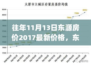 2017年11月13日东源房价走势分析及其背后的市场逻辑