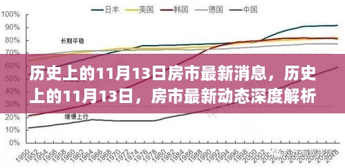 历史上的11月13日，房市最新动态深度解析与用户体验报告