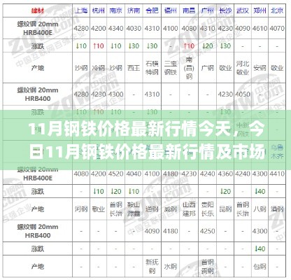 11月钢铁价格最新行情及市场深度解析