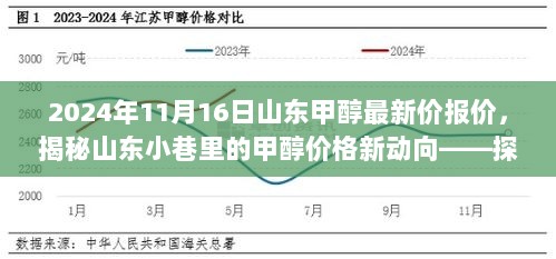 山东甲醇价格新动向，探访隐藏小店揭示2024年11月16日甲醇最新报价