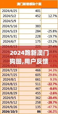 2024跑新澳门狗图,用户反馈解答落实_UYX2.30.79敏捷版