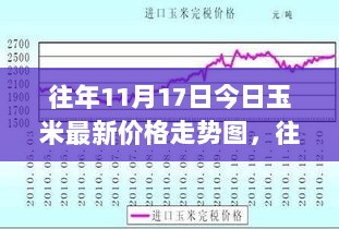 往年11月17日玉米价格走势图及市场动态解读