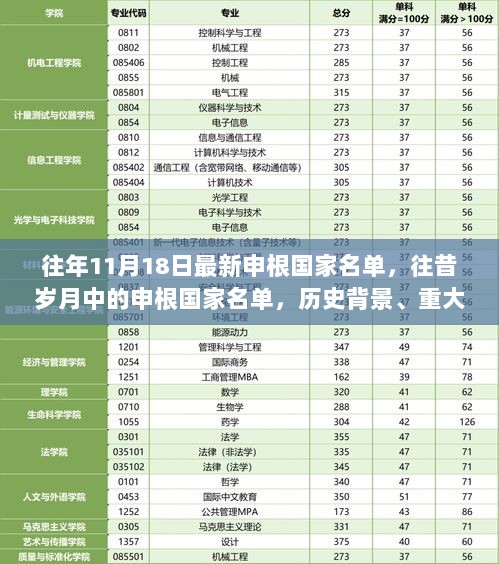 往年11月18日申根国家历史变迁，重大事件、时代地位与背景