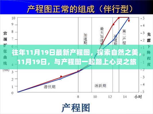 11月19日自然之美之旅，最新产程图的心灵探索之旅