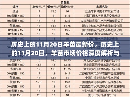 历史上的11月20日羊苗市场价格深度解析报告