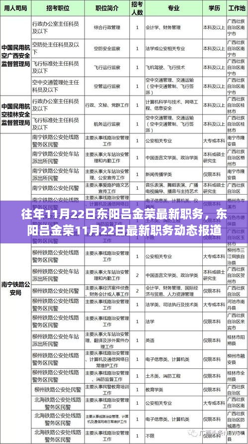 东阳吕金荣11月22日最新职务动态报道