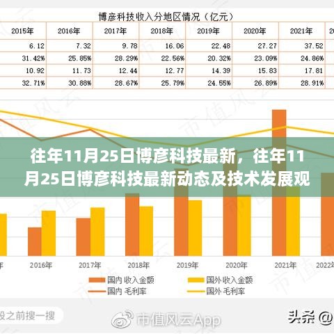 往年11月25日博彦科技最新动态与技术发展观点分析