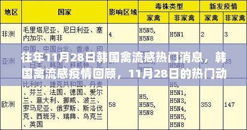 11月28日韩国禽流感疫情回顾与防控措施热门动态