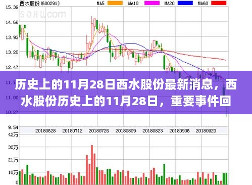 历史上的11月28日，西水股份重要事件回顾与最新动态