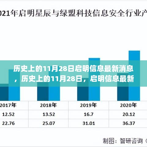 历史上的11月28日，启明信息最新消息揭秘