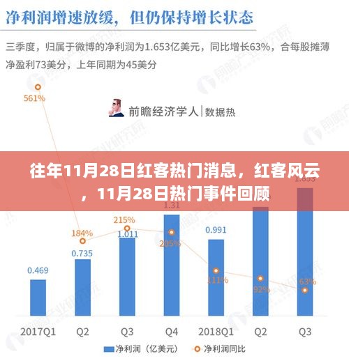 11月28日红客热门事件回顾与风云盘点