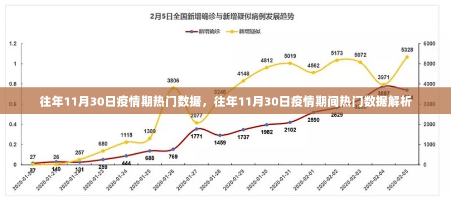 往年11月30日疫情期间热门数据解析