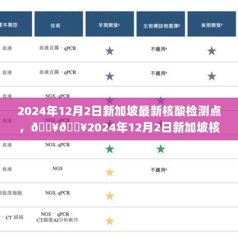 2024年12月2日新加坡核酸检测点大揭露