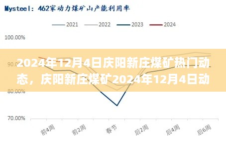 2024年12月4日庆阳新庄煤矿的特性和市场分析动态体验