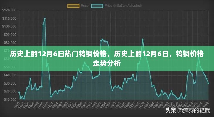 历史上的12月6日钨铜价格走势分析