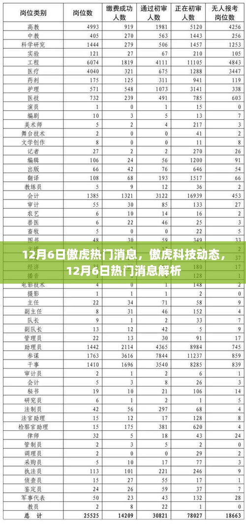 傲虎科技动态及12月6日热门消息解析