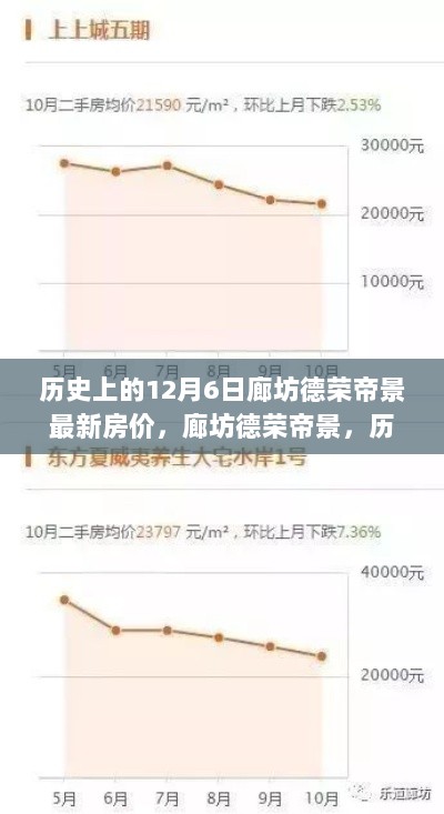 历史上的12月6日，廊坊德荣帝景房价变迁记