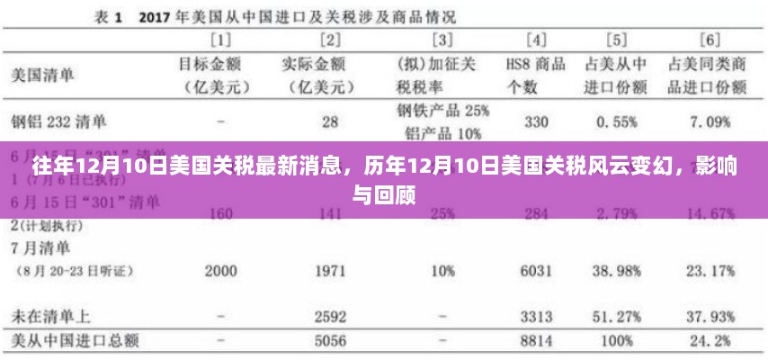 历年12月10日美国关税风云变幻，最新消息与影响回顾