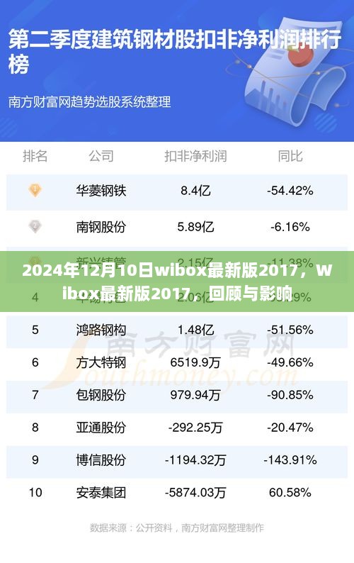 Wibox 2017最新版回顾，影响与展望