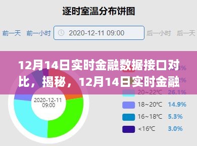 揭秘，12月14日实时金融数据接口对比与大比拼