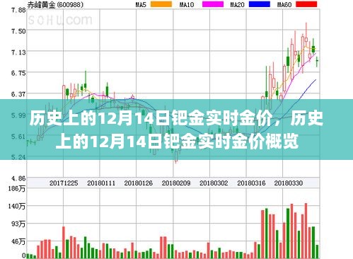 历史上的12月14日钯金实时金价回顾与概览