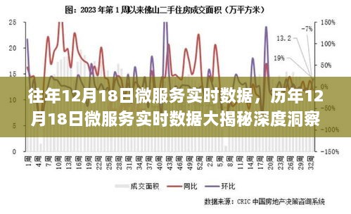 历年12月18日微服务实时数据深度洞察，技术趋势与发展脉络揭秘