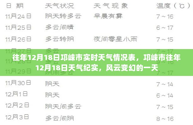 邛崃市往年12月18日风云变幻的实时天气纪实