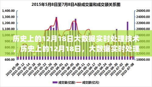 大数据实时处理技术深度评测，历史上的12月18日回顾与前瞻