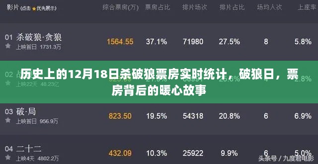 历史上的破狼日，票房背后的暖心故事与实时统计