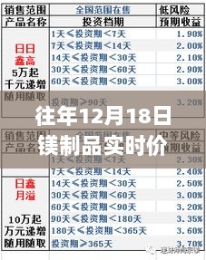 往年12月18日镁制品实时价格行情深度解析与观点碰撞，多方立场阐述与行情概览