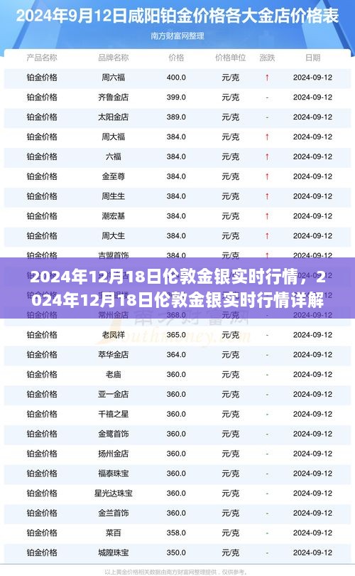 2024年12月18日伦敦金银实时行情详解与交易策略指南