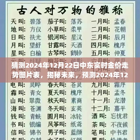 揭秘未来黄金走势，预测中东金价走势图表分析，2024年12月22日实时金价走势图片表展示