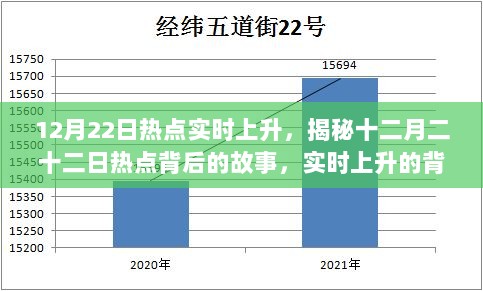 揭秘十二月二十二日热点背后的真相，实时上升背后的故事浮出水面