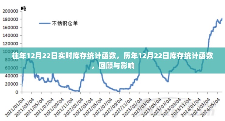 历年12月22日库存统计回顾，影响与实时库存分析