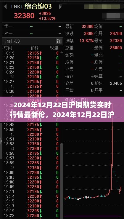 实时掌握沪铜期货行情，产品特性与体验全面评测（2024年12月22日最新行情）