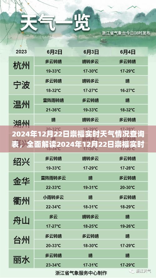 2024年12月22日崇福实时天气情况全面解读，特性、体验、竞品对比及用户群体分析