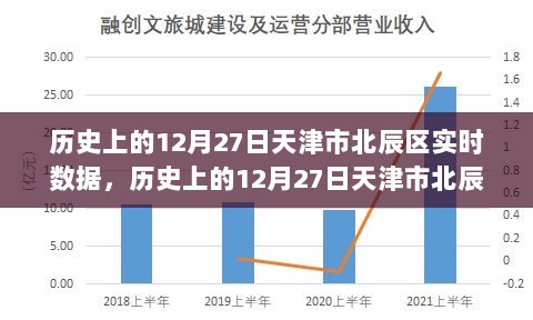 天津市北辰区历史数据概览，十二月二十七日的实时数据与概览