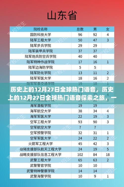 历史上的12月27日全球热门语音探索之旅，走进语音世界的历程