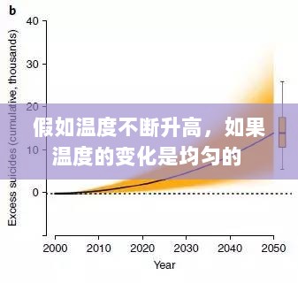 假如温度不断升高，如果温度的变化是均匀的 