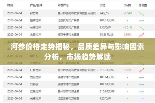 河参价格走势揭秘，品质差异与影响因素分析，市场趋势解读