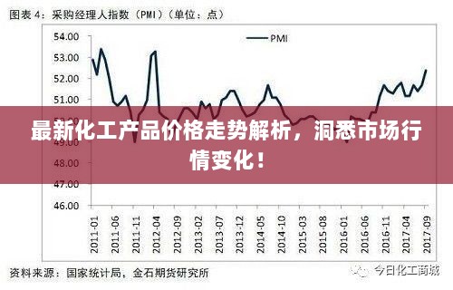 最新化工产品价格走势解析，洞悉市场行情变化！