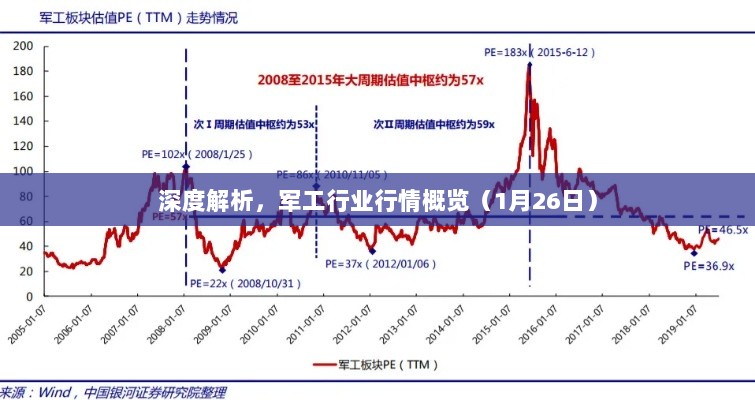 深度解析，军工行业行情概览（1月26日）